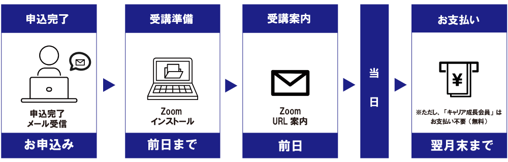 お申込みから受講・お支払いまで